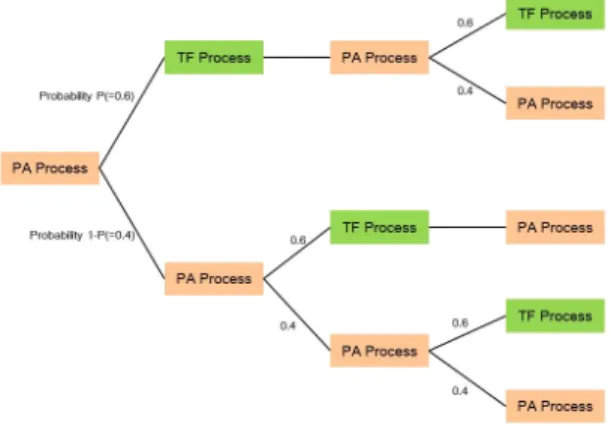 Fig.  1  Network  Generation  Process