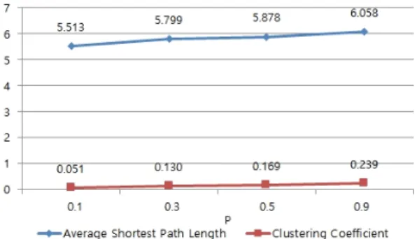 Fig.  3  Clustering  Coefficient  and  Average  Shortest  Path  Distance  according  to  K(P  =  0.1) 반면에 평균 최단거리는 (그림 3)에서 보듯이 K 값이  증가할수록 조금씩 증가하는 양상을 보인다