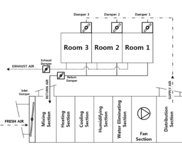 Fig.  1  HVACS  with  wind  volume  control  method