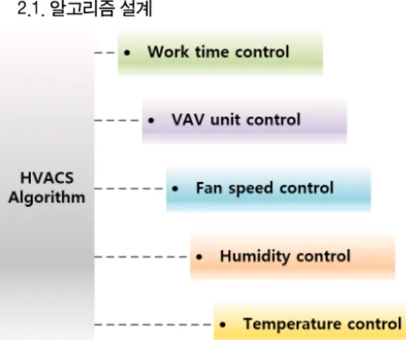 Fig.  3  VAV  unit  control  diagram