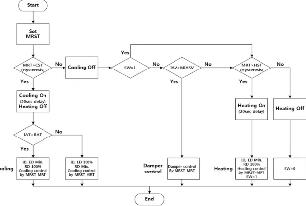 Fig.  5  Temperature  control  algorithm