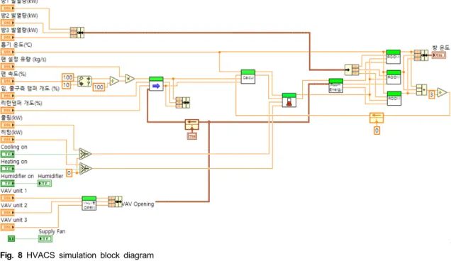 Fig.  8  HVACS  simulation  block  diagram