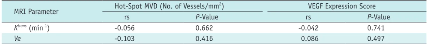 Table 2. Correlation between Perfusion Parameters and Immunohistochemical Markers of Angiogenesis in Rectal Cancer 