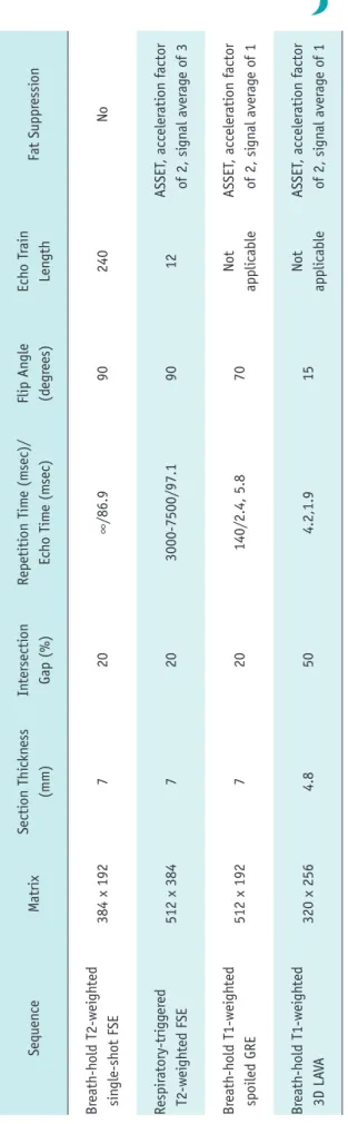 Table 1. Parameters of MRI SequenceMatrixSection Thickness  (mm)Intersection Gap (%)Repetition Time (msec)/Echo Time (msec)Flip Angle (degrees)Echo Train LengthFat Suppression Breath-hold T2-weighted   single-shot FSE384 x 192720∞/86.990240No Respiratory-t
