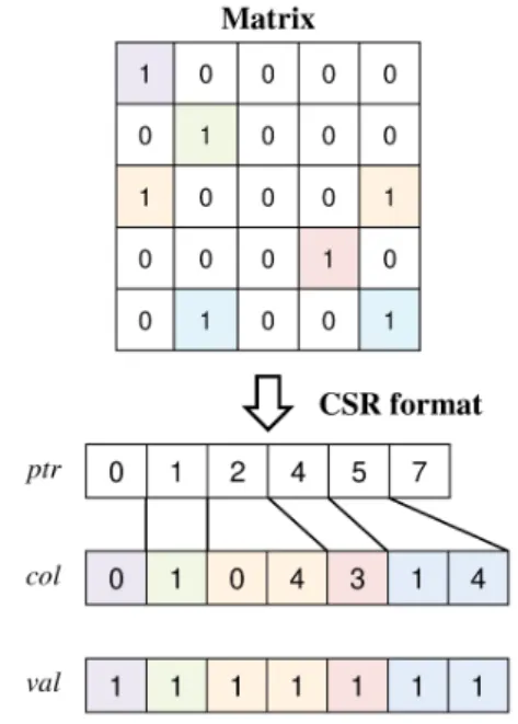 Fig.  2  Process  of  Converting  Matrix  to  CSR  Format