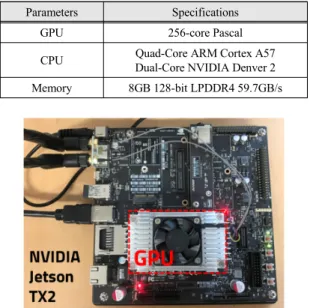 Fig.  5  Operation  Assignment  based  on  GPU  Thread  Configuration Ⅲ. 실  험 제안하는 GPU 기반의 대용량 데이터 ECC 연산 가속 화를 구현하기 위해 표 1의 사양을 가진 NVIDIA Jetson  TX2를 타겟 보드로 사용하였다