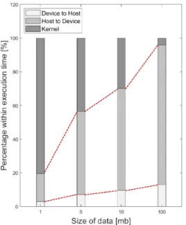 Fig.  7  Execution  Time  of  ECC  Operation  According  to  Size  of  Data