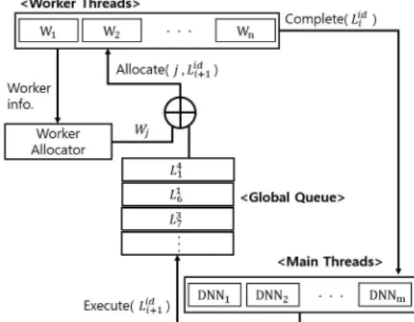 Fig.  3  Multicore  DNN  framework  overview