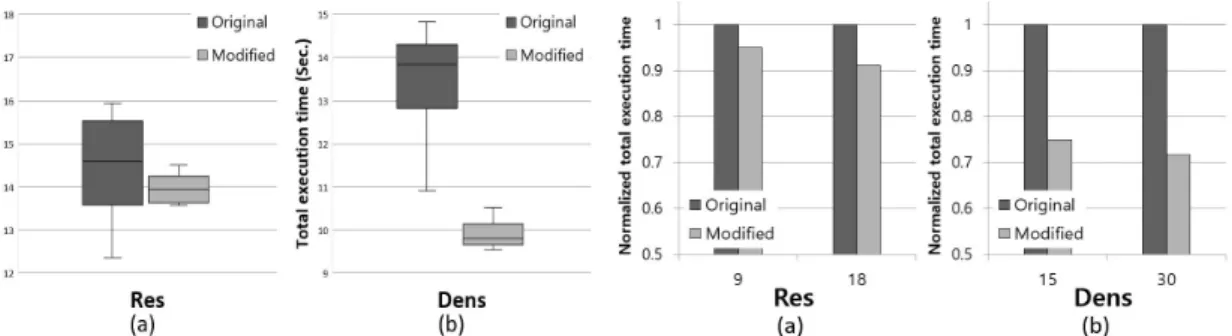 Fig.  7  Normalized  total  execution  times  of  the  identical  DNNs