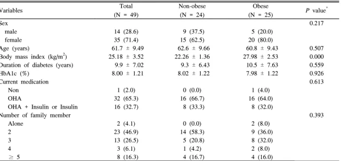 Table  1.  Comparison  of  the  nutritional  composition  between  general  whole  grain  mixed  rice  and  green  whole  grain  mixed  rice  per  90  g
