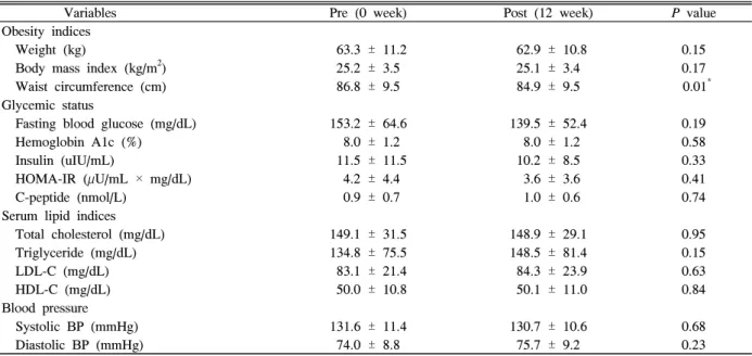 Table  3.  Changes  in  metabolic  parameters  after  ingestion  of  green  whole  grain  mixed  rice  for  12  weeks 