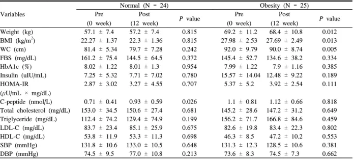 Table  5.  Satisfaction  of  consuming  mixed  green  whole  grain  (N  =  49)  Variables N  (%) Texture  of  rice       Poor 4  (8.2)       As  before 17  (34.7)       Good 28  (57.1) Digestion  speed       Slow   7  (14.3)       No  change 29  (59.2)    