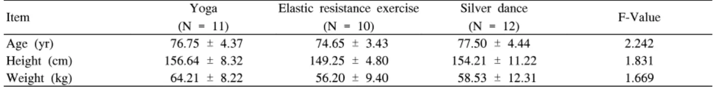 Table  1.  Characteristics  of  subjects