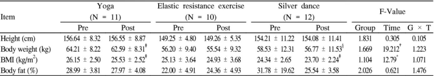 Table  4.  Comparison  of  body  thickness  and  circumference  between  group  and  time  Item Yoga (N  =  11) Elastic  resistance exercise  (N  =  10) Silver  dance(N  =  12) F-Value