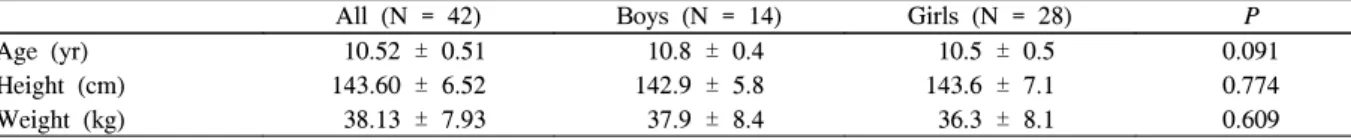 Table  1.  Characteristics  of  the  subjects  in  the  study