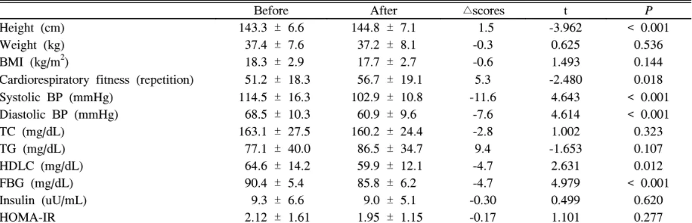 Table  3.  Pearson  correlations  between  attendance  to  the  intervention  and  major  outcome  variables