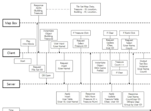 Fig.  3  Overall  Process  of  Hello  DKU  Augmented  Reality  Treasure  Hunt  Game