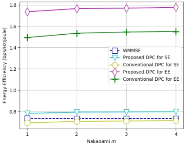 Fig.  8  Energy  efficiency  with  fading  factor  m  of  proposed  and  conventional  schemes.