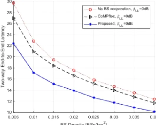 Fig.  7  Two-way  latency  as  a  function  of  target  SINR  threshold.