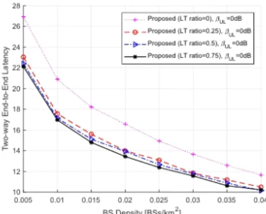 Fig.  9  Two-way  latency  as  a  function  of  BS  density.