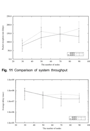 Fig.  9  Comparison  of  the  average  packet  delay