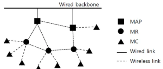 Fig.  1  Wireless  mesh  network  architecture