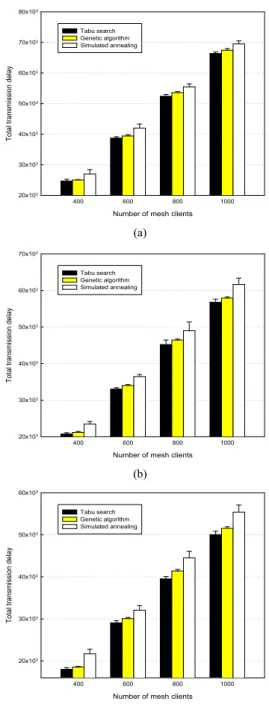 Fig.  4  Total  transmission  delay  (a)  N  =  30  (b)  N  =  40  (c)  N  =  50