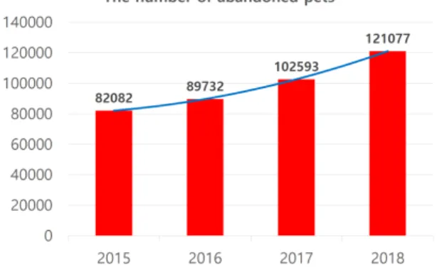Fig.  1  The  Graph  for  number  of  abandoned  pets[3]