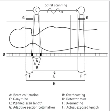 Fig. 2. Diagram illustrating overbeaming, overranging, and  adaptive section collimation technology during spiral scanning.