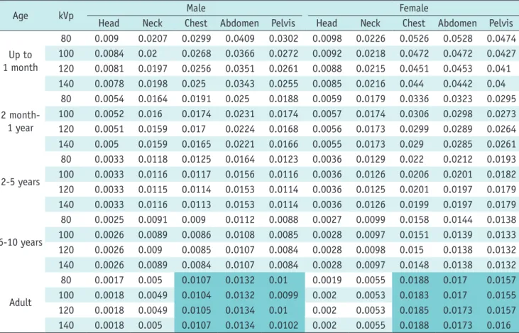 Table 5. Diagnostic Reference Levels of CT Examinations in Adults Examination Dose Parameter European, 