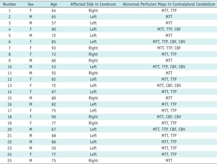 Table 2. Comparison of Cerebral Variables for Perfusion Parameter and Asymmetric Index Between CCD+ and CCD-  Cases 