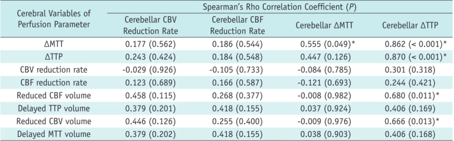 Table 3. Relationship Among Cerebral Variables for Perfusion Parameter and Infratentorial Asymmetric Index in CCD+ 