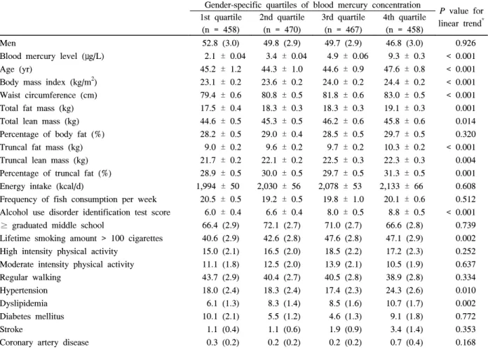 Table  1.  The  distribution  of  characteristics  according  to  gender  specific  quartiles  of  blood  mercury  concentration Gender-specific  quartiles  of  blood  mercury  concentration