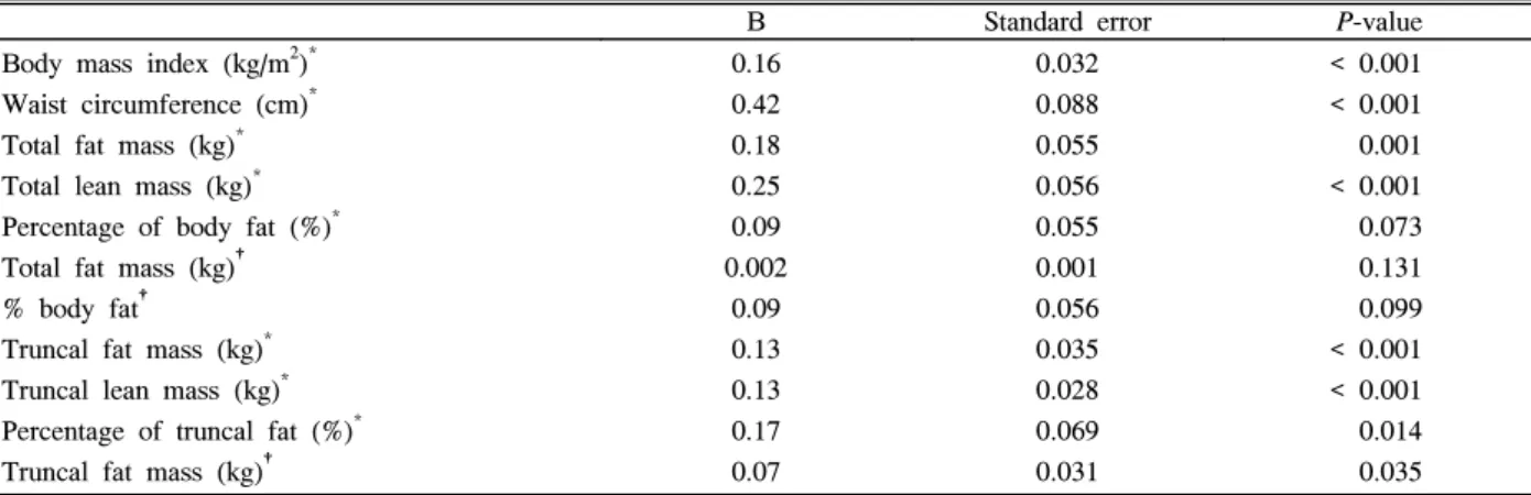 Table  3.  The  odds  ratios  (95%  CI)  of  gender  specific  quartiles  of  blood  mercury  concentration  for  obesity/abdominal  obesity *