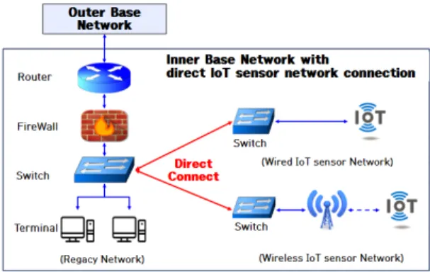 Fig.  4  Integrated  IoT  Sensor  and  Legacy  network