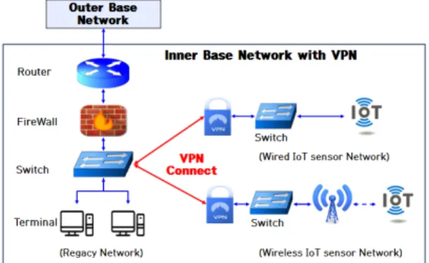 Fig.  6  IoT  Sensor  Integrated  network  and  only  one  connection  with  Legacy  network