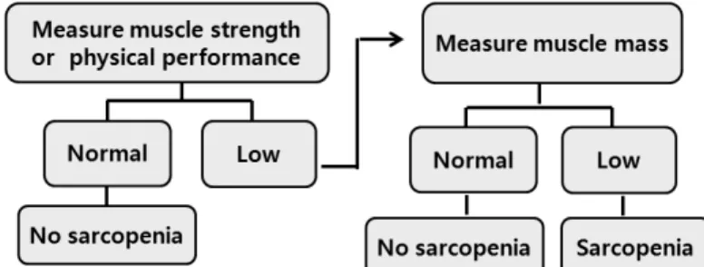 Fig.  1.  Sarcopenia:  European  consensus  on  definition  and  diagnosis.