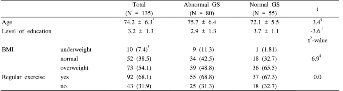Table  1.  Age,  academic  ability,  BMI  and  exercise  according  to  GS Total (N  =  135) Abnormal  GS (N  =  80) Normal  GS(N  =  55) t Age 74.2  ±  6.3 * 75.7  ±  6.4 72.1  ±  5.5 3.4 § Level  of  education   3.2  ±  1.3   2.9  ±  1.3   3.7  ±  1.1 -3