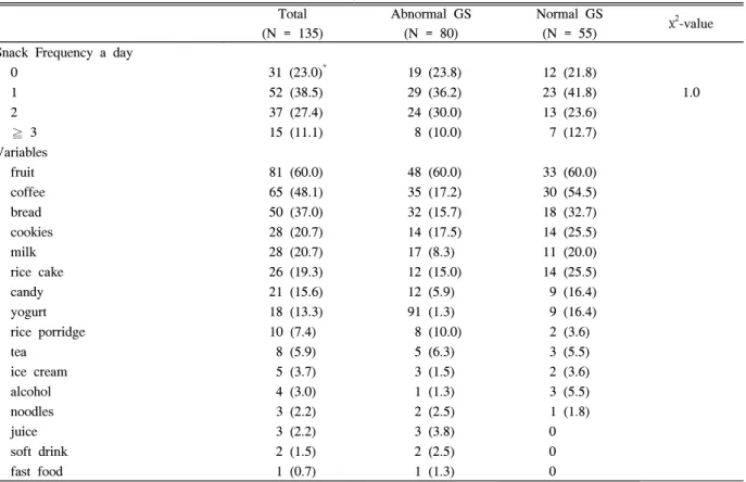 Table  2.  Frequency  and  types  of  snack  intake  according  to  GS