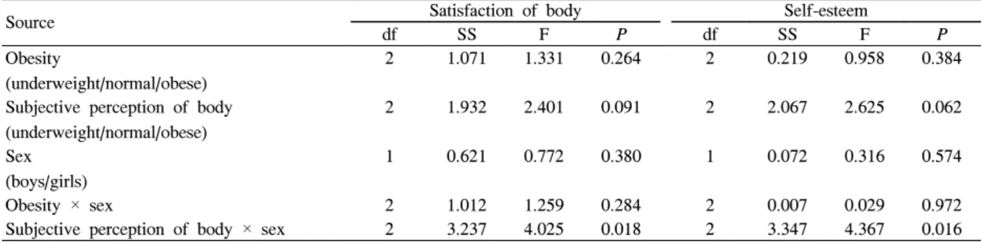 Table  1.  Effects  of  obesity,  subjective  perception  of  body  and  sex  on  satisfaction  of  body  and  self-esteem
