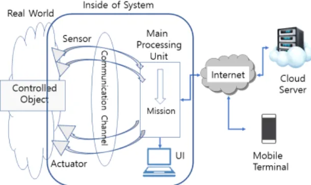 Fig.  2  The  Classification  of  Sensor  Network  Applications