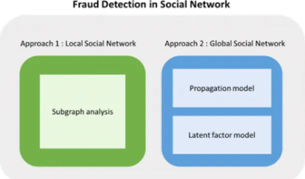 Fig.  1  Fraud  detection  based  on  Social  network  graph
