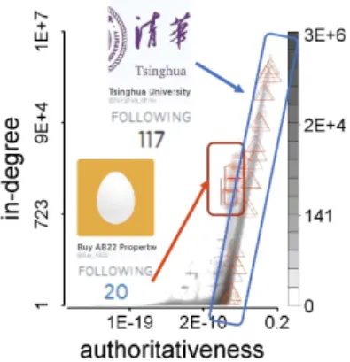 Fig.  5  Sychronized  behavior  detection  of  CatchSync[14]