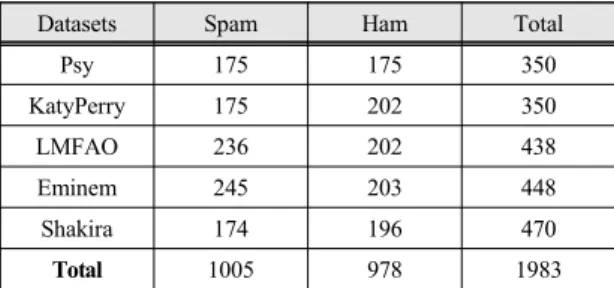 Fig.  2  Overview  of  the  proposed  spam  comment  detection  scheme
