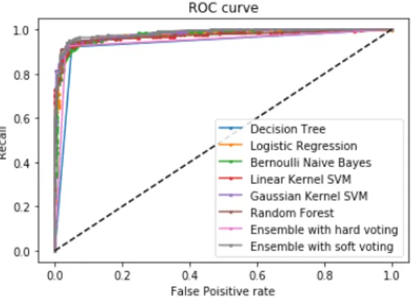 Fig.  4  ROC  curve  of  the  proposed  classifiers  scheme 