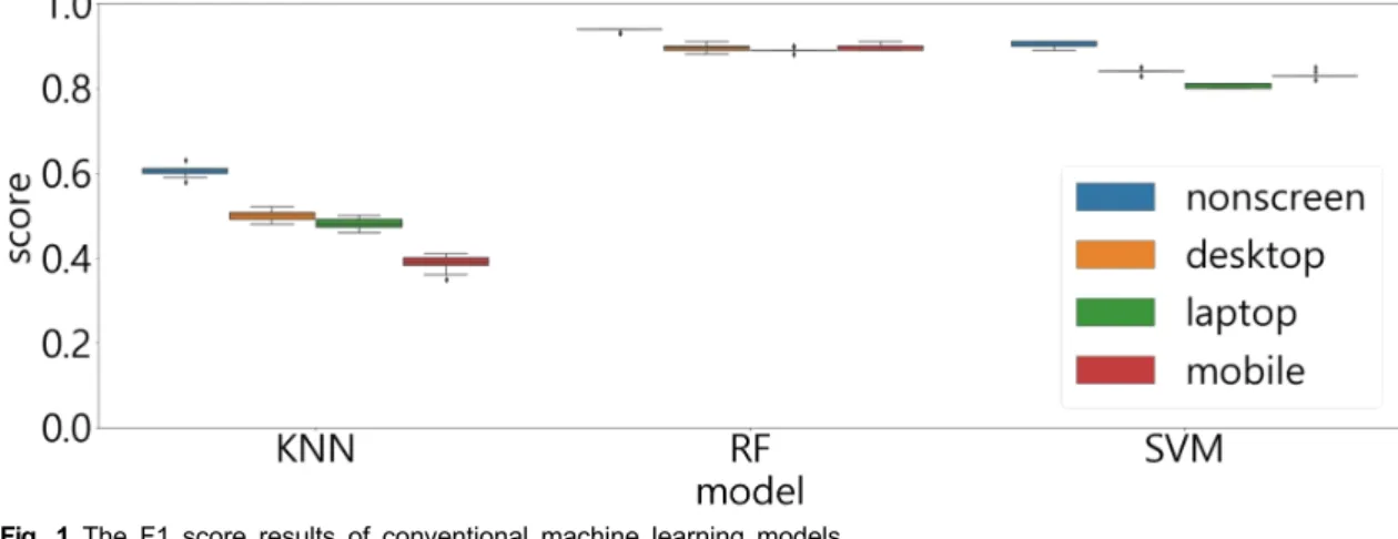 Fig.  2  The  F1  score  results  of  neural  network-based  models