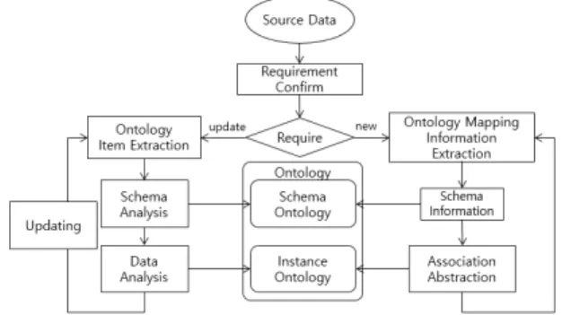 Fig.  1  Ontology  Generation  Process  from  Raw  Data