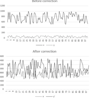 Fig.  2  Before  and  after  correction  of  the  signal  for  the  unit  difference