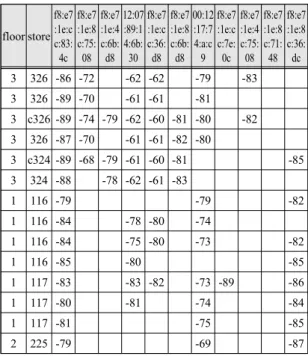 Table  1  is  the  data  collected  from  the  Wi-Fi  device  and  received  by  the  mobile  device  that  corresponds  to 