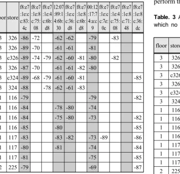 Table  2  shows  the  data  extracted  from  the  raw  data  accumulated  in  the  data  of  Table  1  through  the  SDR  process